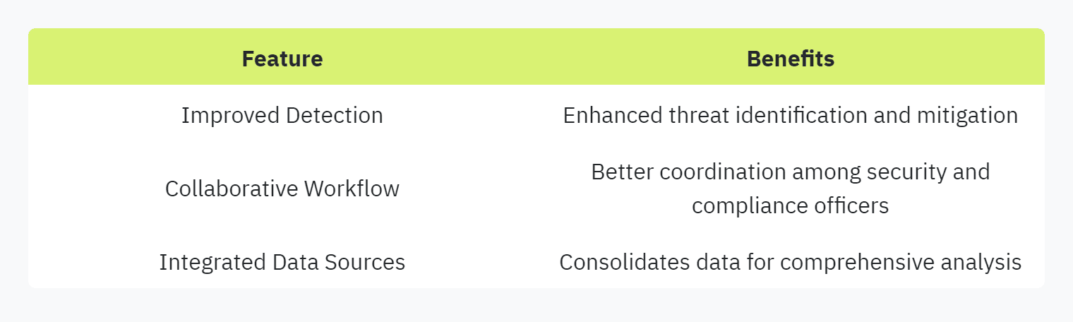 Table displaying: Feature, Benefits: Improved Detection, Enhanced threat identification and mitigation: Collaborative Workflow, Better coordination among security and compliance officers: Integrated Data Sources, Consolidates data for comprehensive analysis