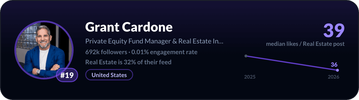 Grant Cardone, number 19 LinkedIn real estate creator: 39 median likes per real estate post, 692k followers