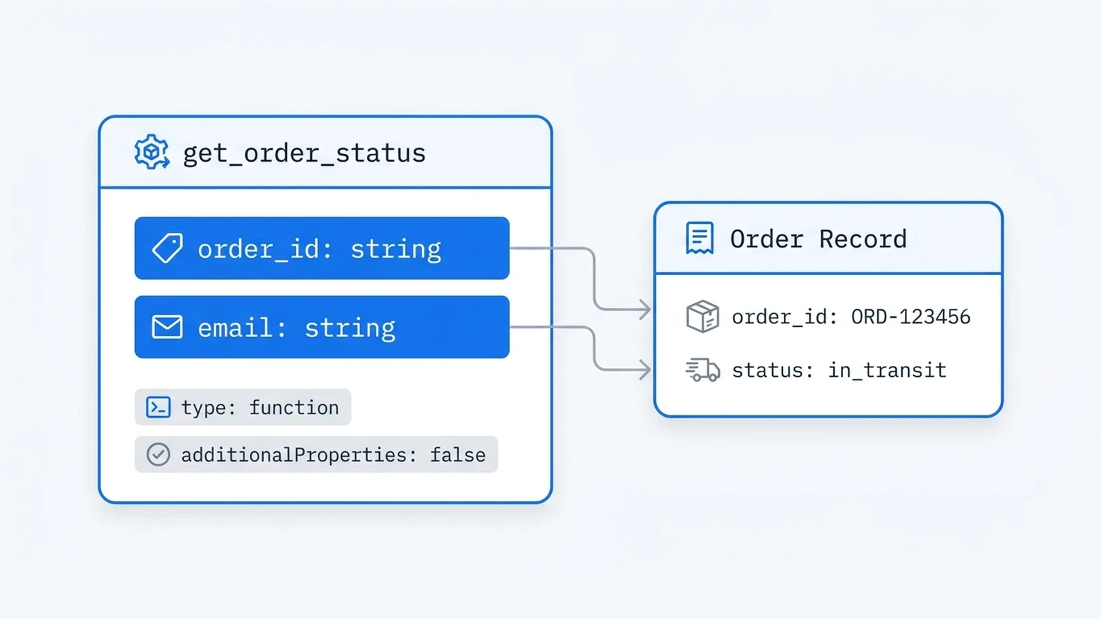 Structure of the get_order_status tool schema with required order_id and email fields alongside a mock order lookup function