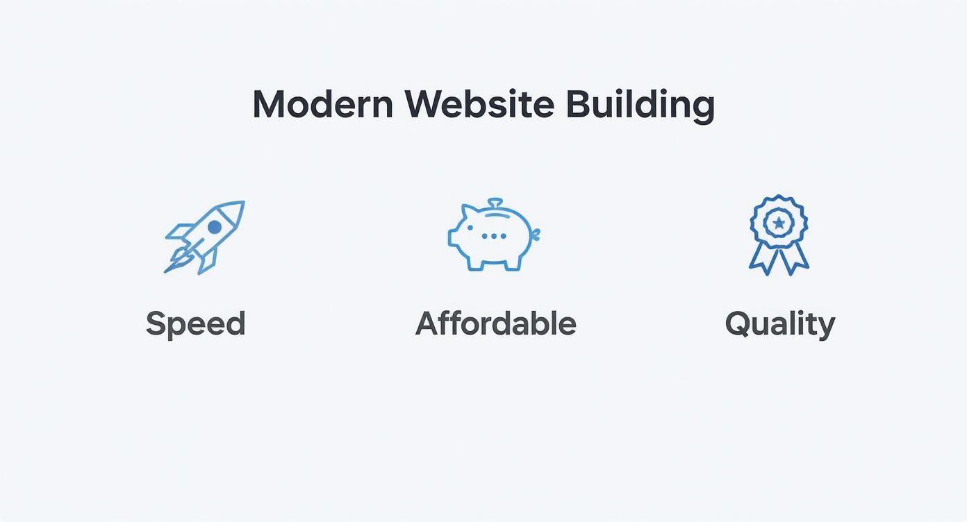 Modern website building features showing speed rocket icon, affordable piggy bank icon, and quality award badge icon