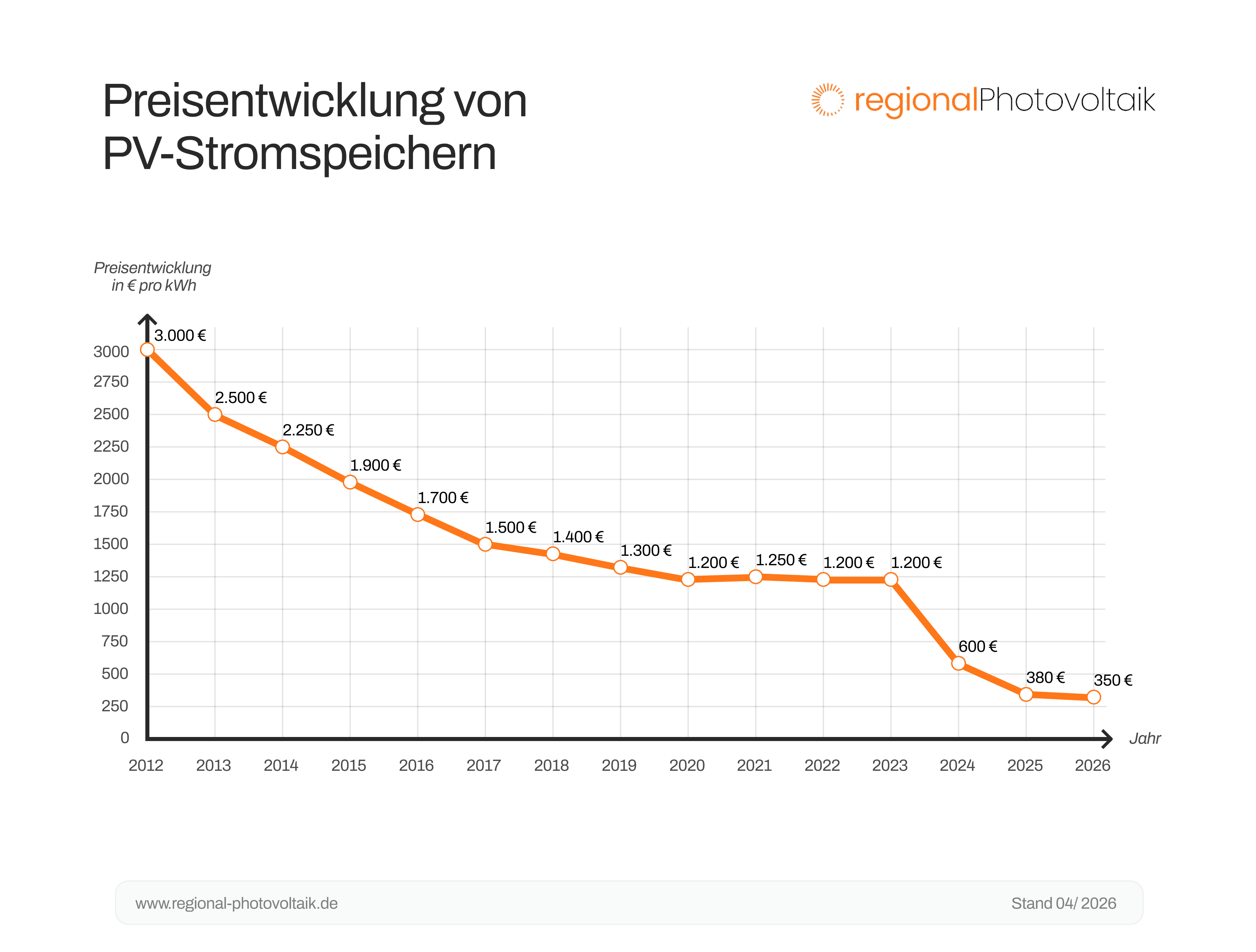 Eine Graphik zu der Preisentwicklung von PV-Stromspeichern von 2012 bis 2026