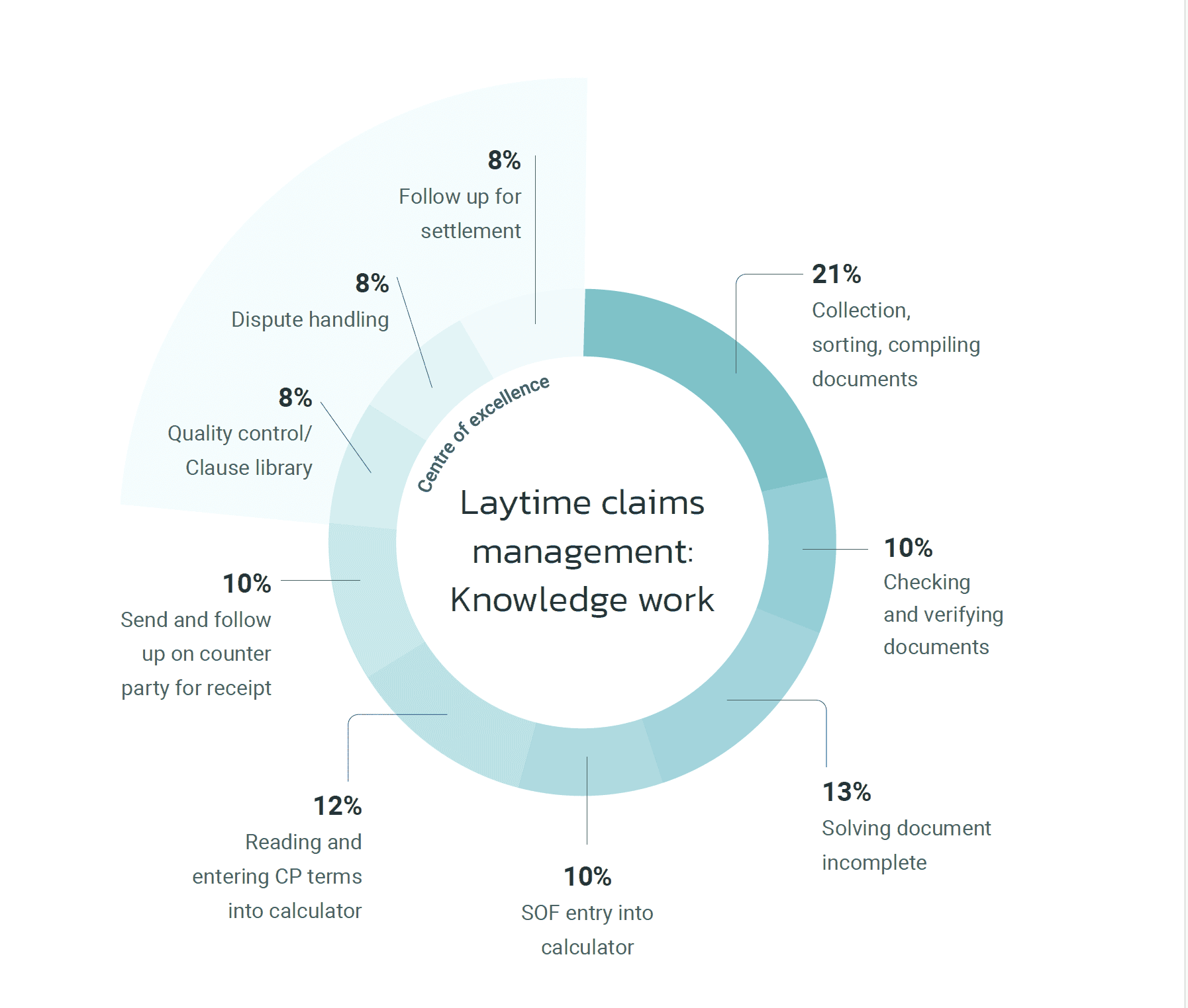 75% of laytime and demurrage claims work goes on document processing