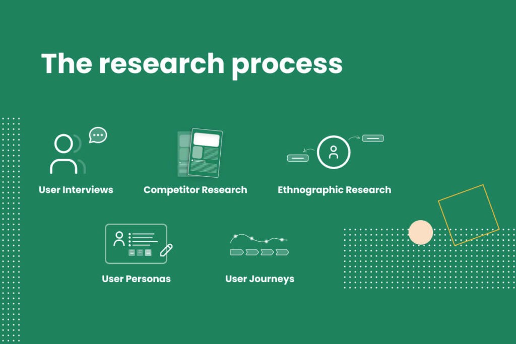 Infographic of the research process for ux