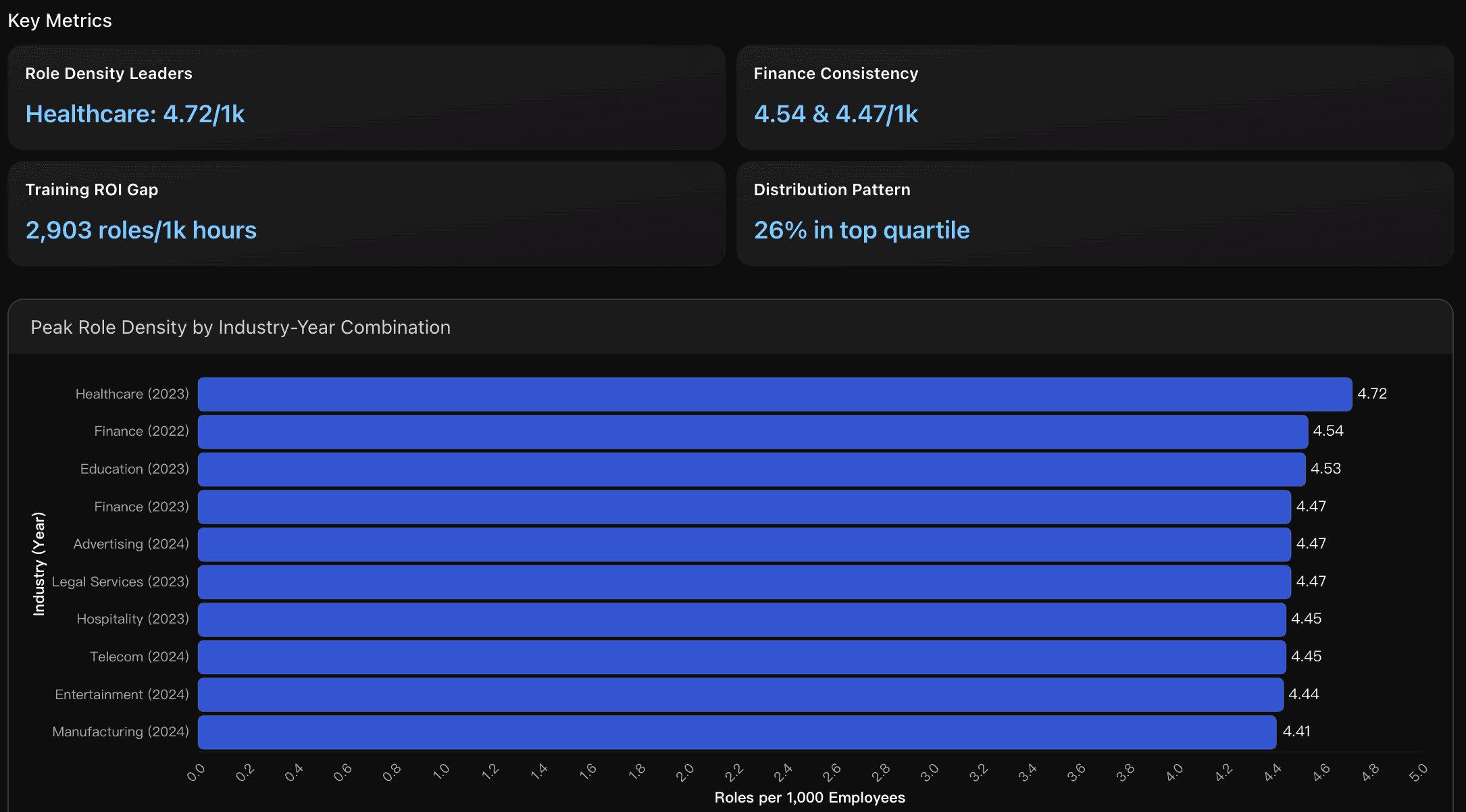 peak role density by industry-year combination
