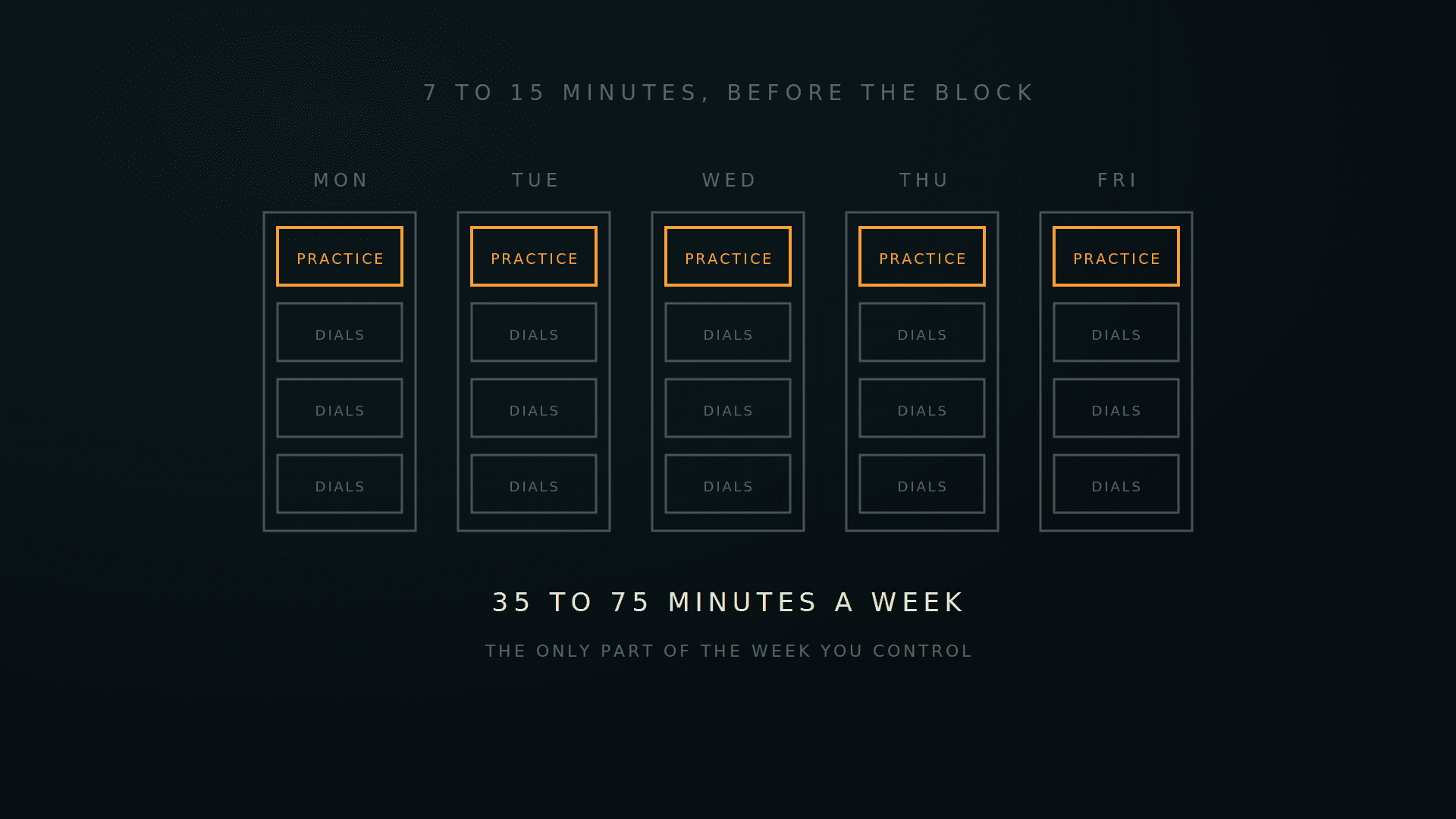 A five day grid with an amber practice block each morning above dim dial blocks
