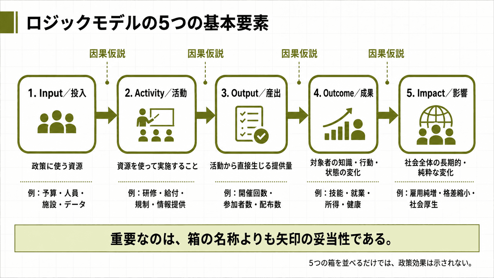 ロジックモデルの5要素であるInput、Activity、Output、Outcome、Impactと、各要素を結ぶ矢印が因果仮説であることを示す図。