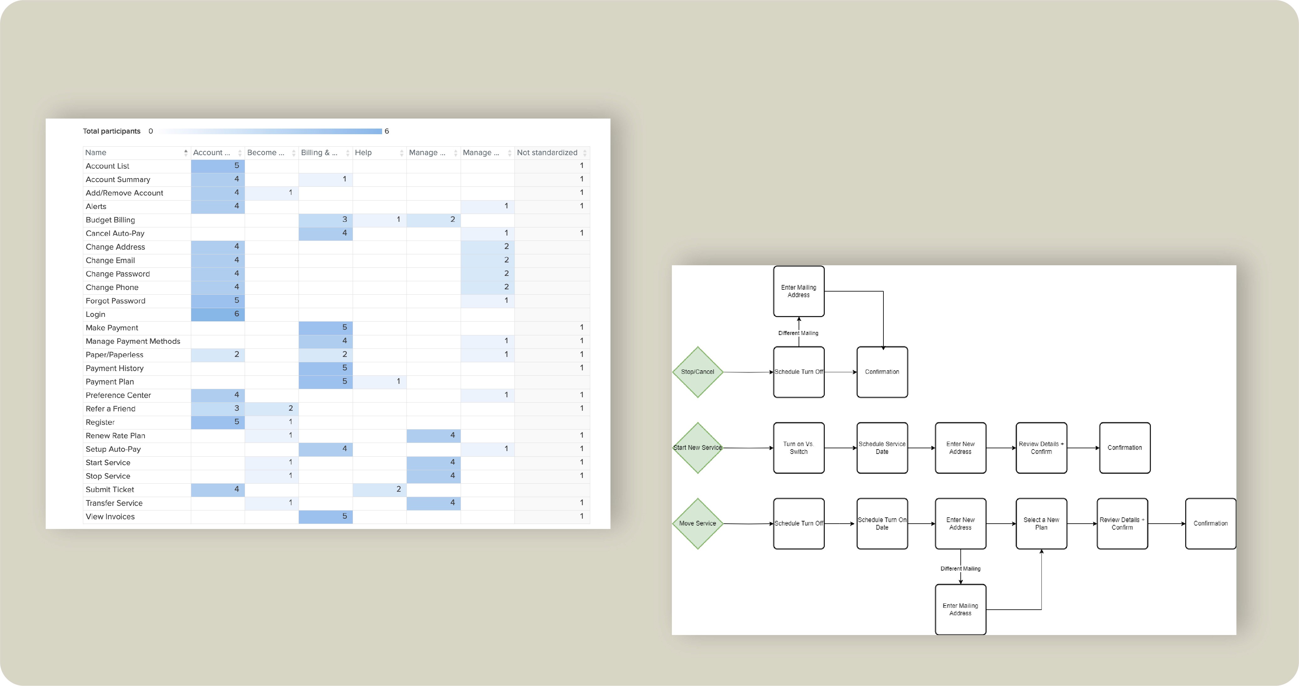 Image samples of a card sort and user flow diagram