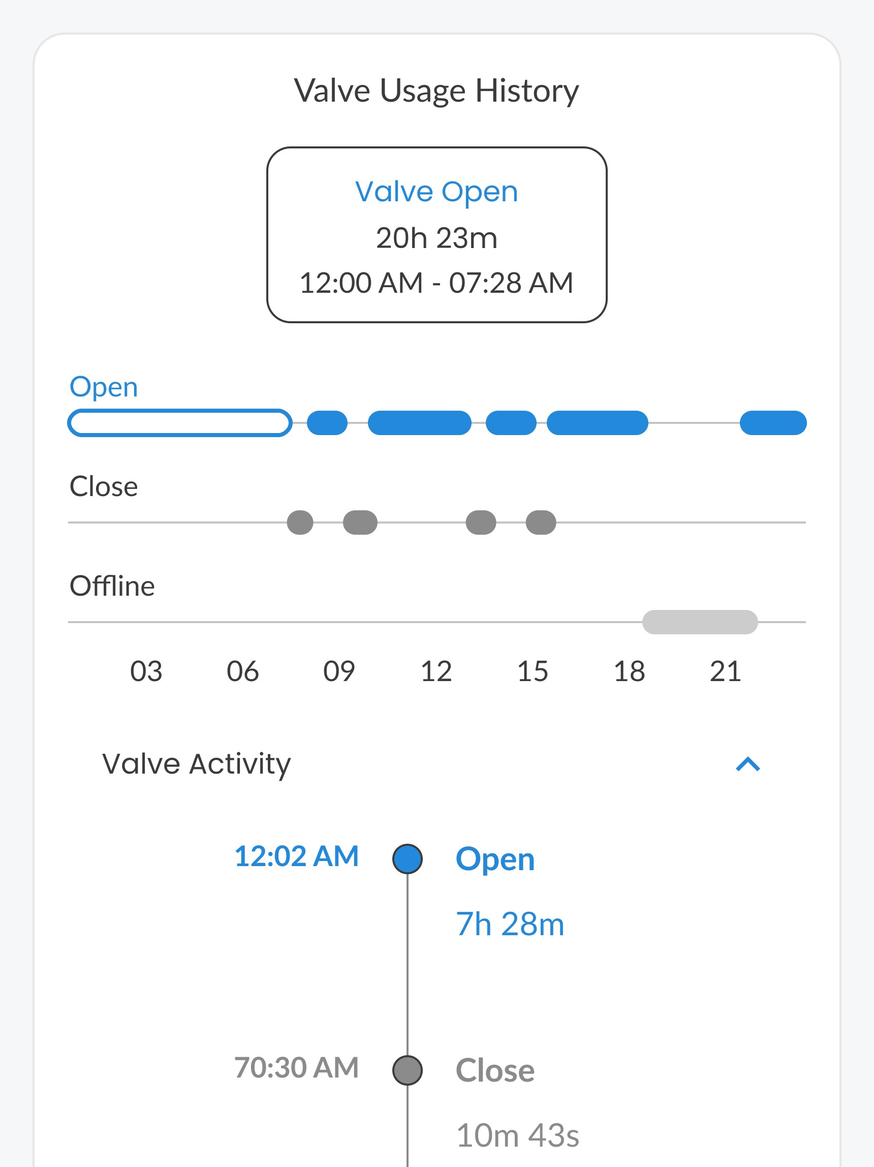 Automatic Valve Management and Automation using Waltr V in Waltr App