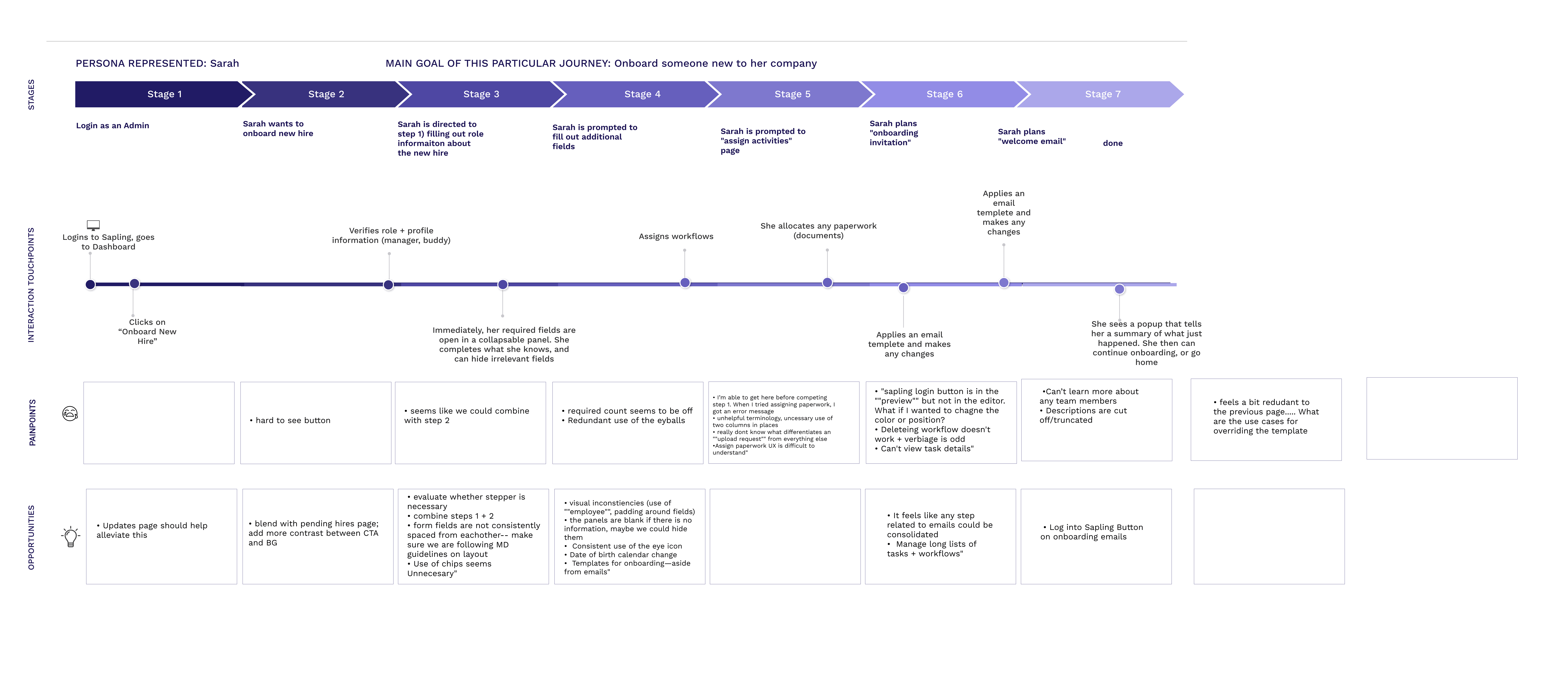 Admin onboarding journey map