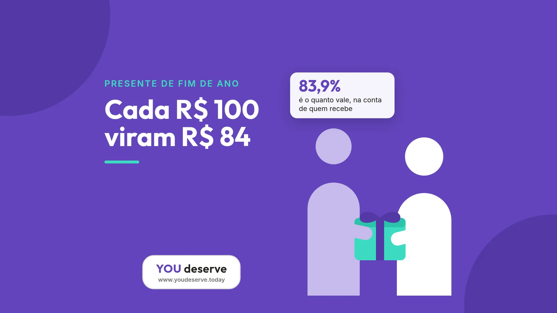 Capa do post: sobre fundo roxo, a frase Cada R$ 100 viram R$ 84 ao lado da ilustração de duas pessoas entregando um presente e de um selo com o dado de 83,9%.