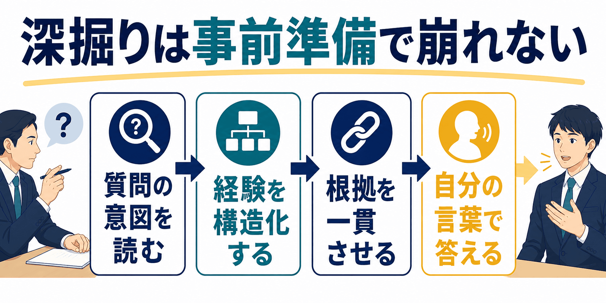 志望動機の深掘り質問に備える全体像を示す画像