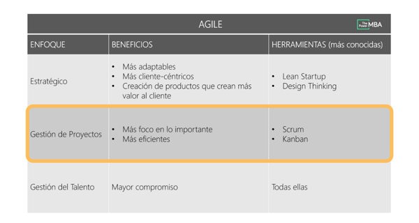 Gestión de proyectos Agile