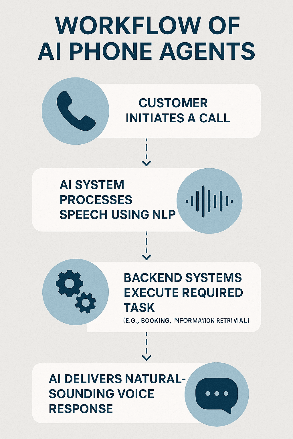  Infographic depicting the four-step process of AI phone agents handling customer calls.