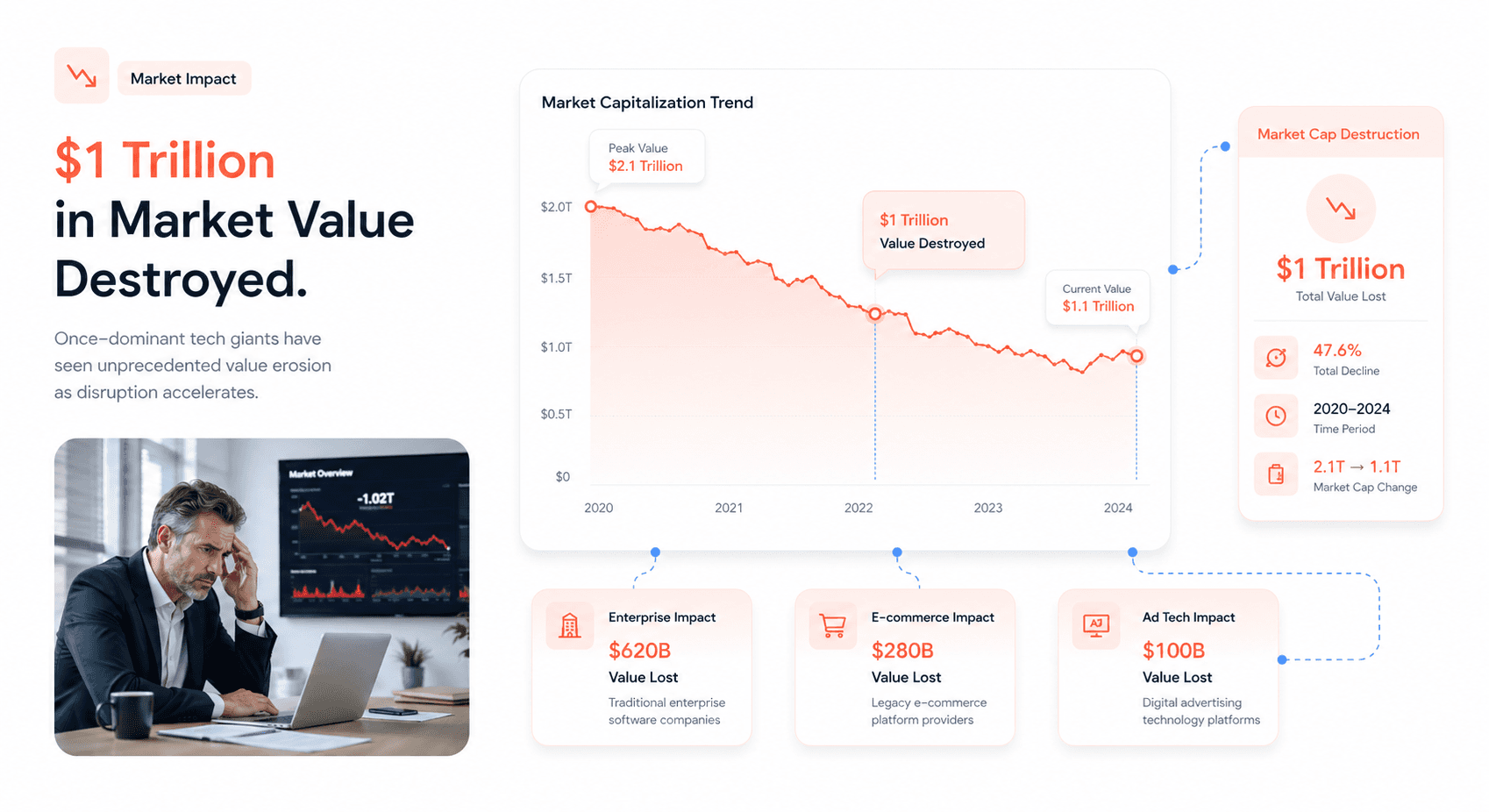 Chart showing $1 trillion SaaS market capitalization loss timeline with AI agent disruption trigger events in 2026