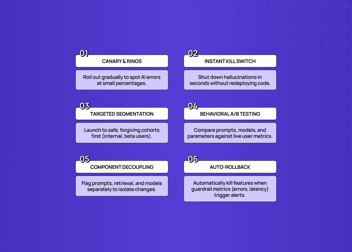 Six feature-flag capabilities for AI products: canary releases, kill switches, targeted segmentation, behavioral A/B testing, component decoupling, and automated rollbacks.