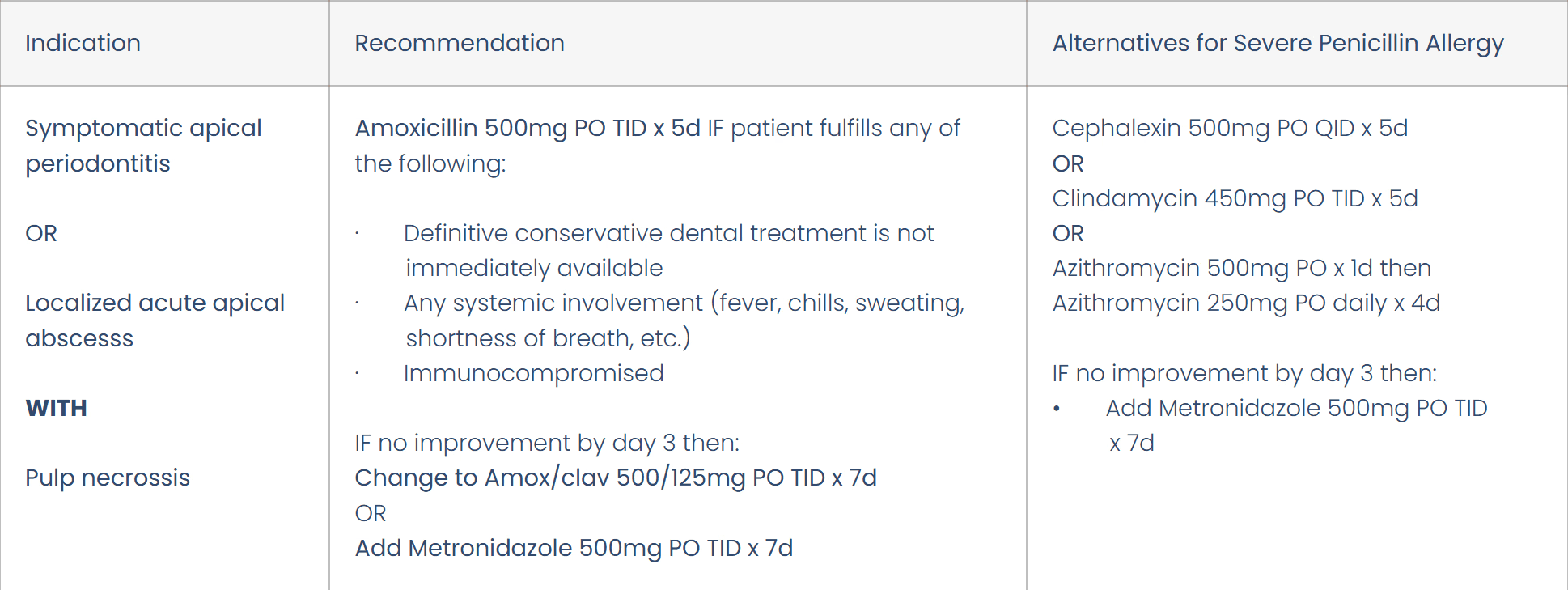 Dental Guidelines: Antibiotic Treatment