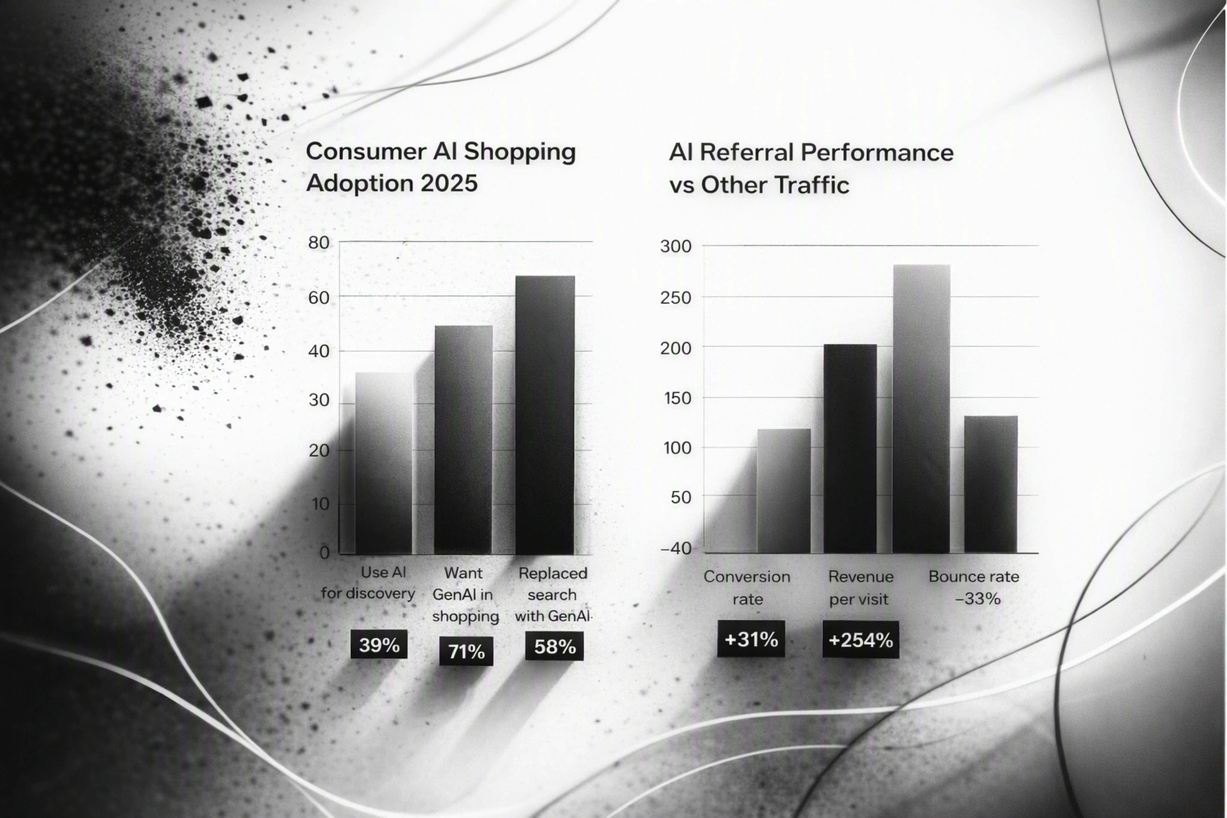 Bar charts comparing AI shopping adoption rates and AI referral performance in ecommerce