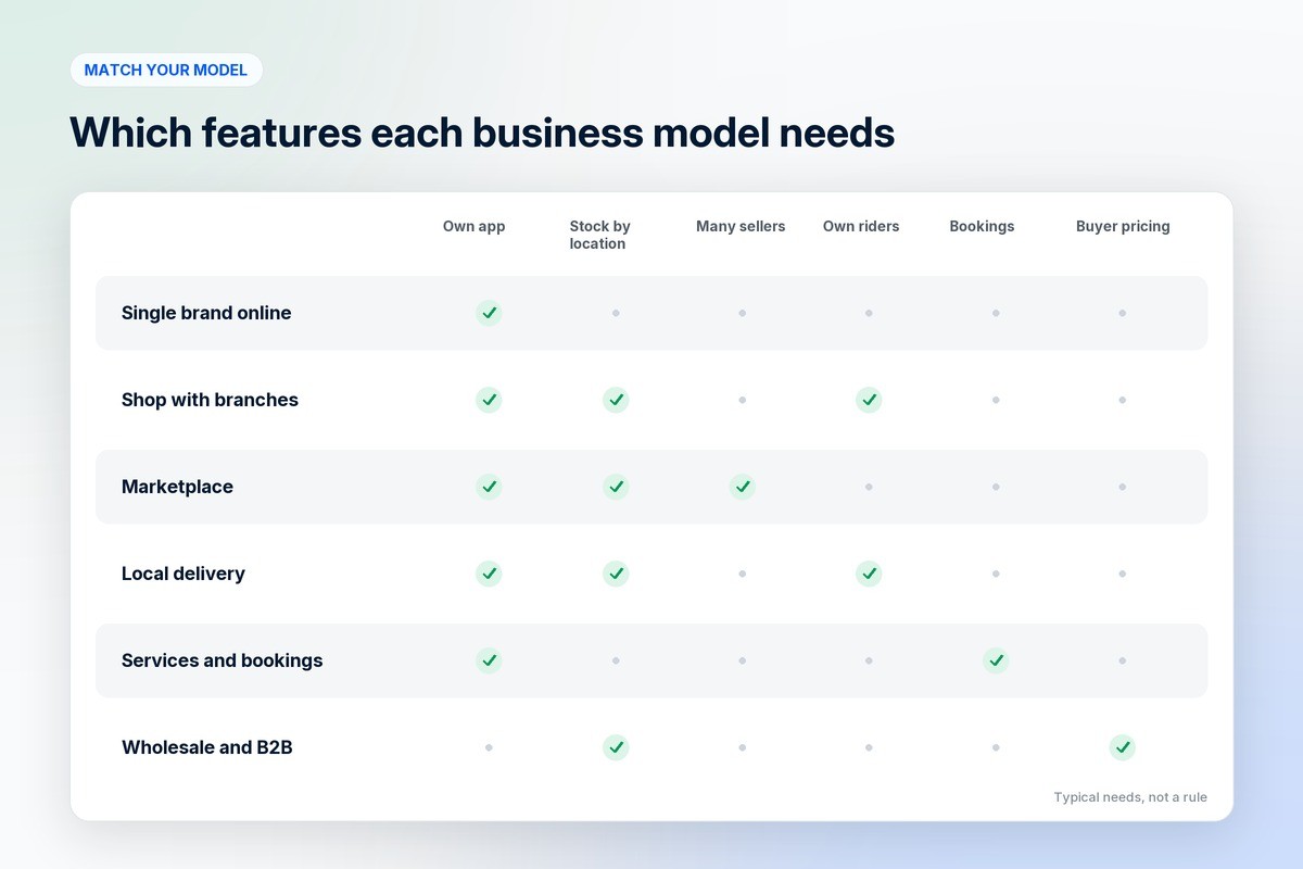 Which ecommerce platform for business fits each business model: single brand, shop with branches, marketplace, local delivery, service bookings and B2B, with the features each needs