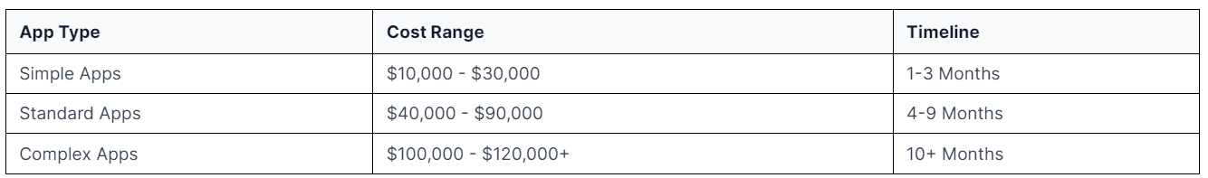 How much will my app cost to make?