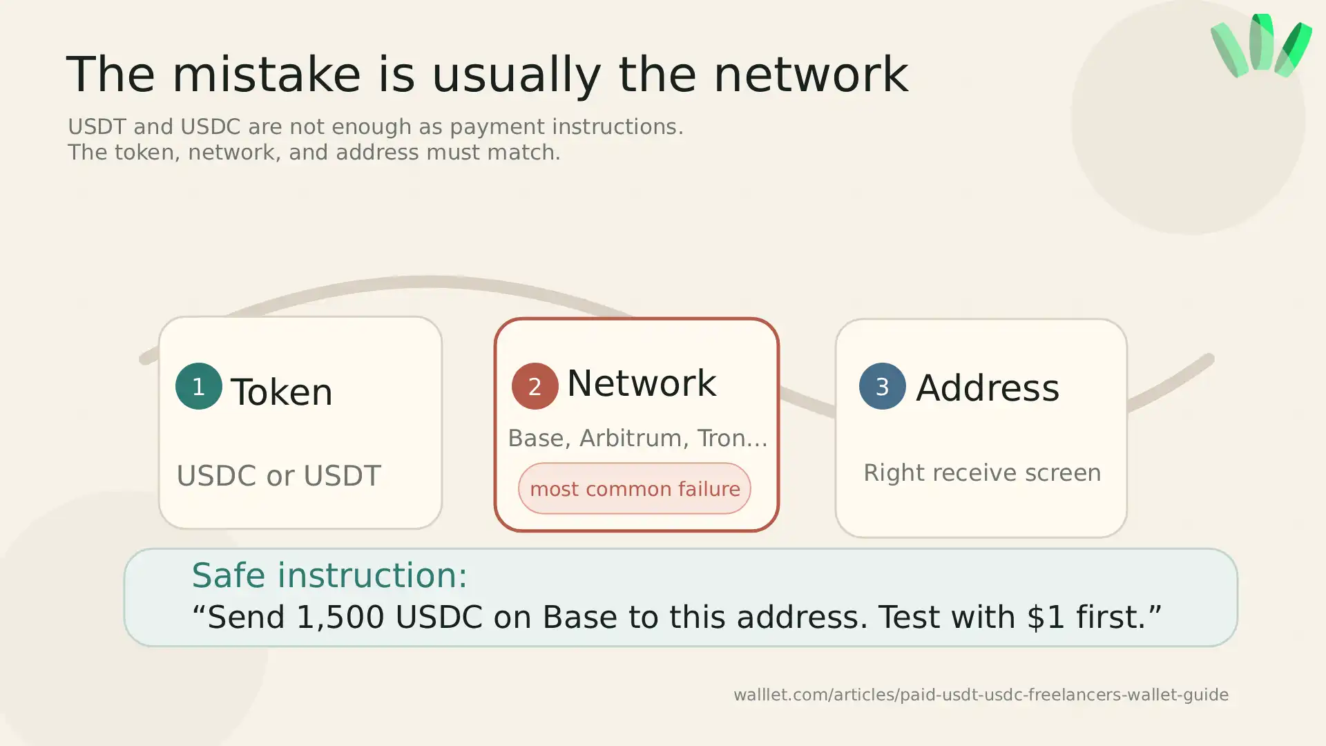 Stablecoin payment instruction showing that token, network, and wallet address must match before receiving USDC or USDT.
