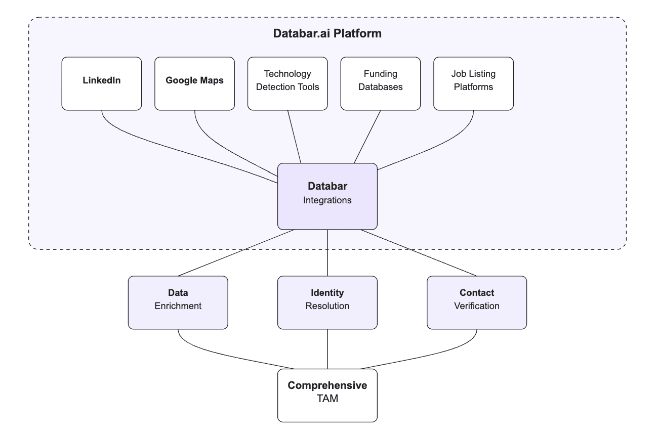 TAM Building Overview