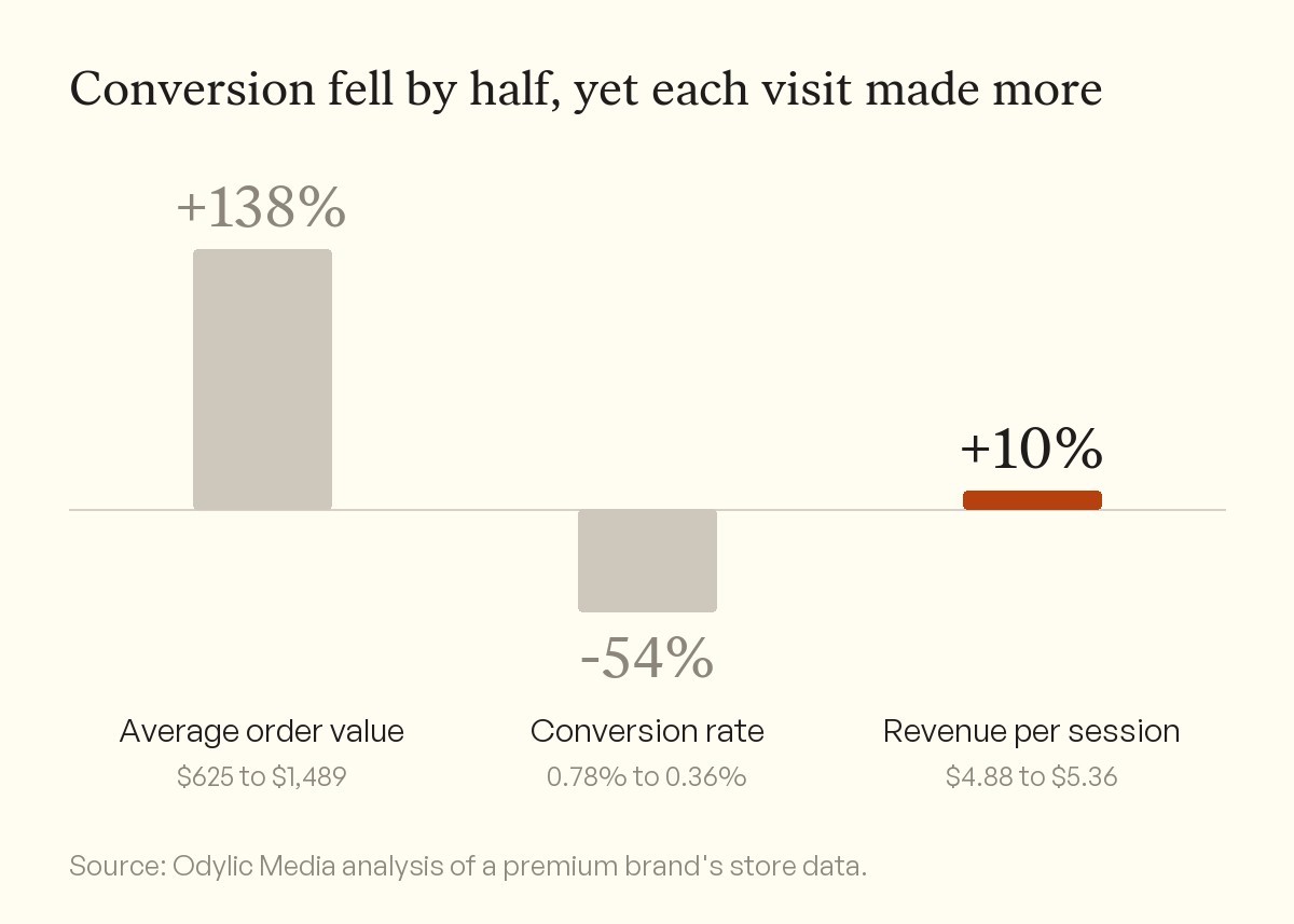 Bar chart of a premium brand over four years. Average order value rose 138%, from $625 to $1,489. Conversion rate fell 54%, from 0.78% to 0.36%. Revenue per session rose 10%, from $4.88 to $5.36.
