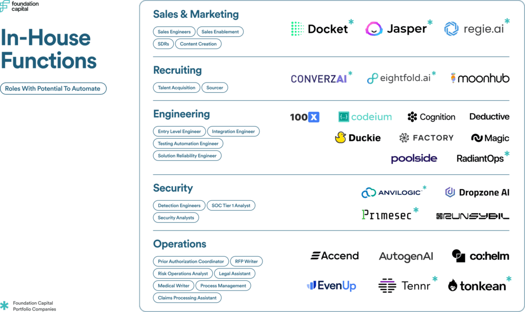 Graphic illustrating the types of roles that can be automated and by which AI company such as Sales & Marketing by Jasper.