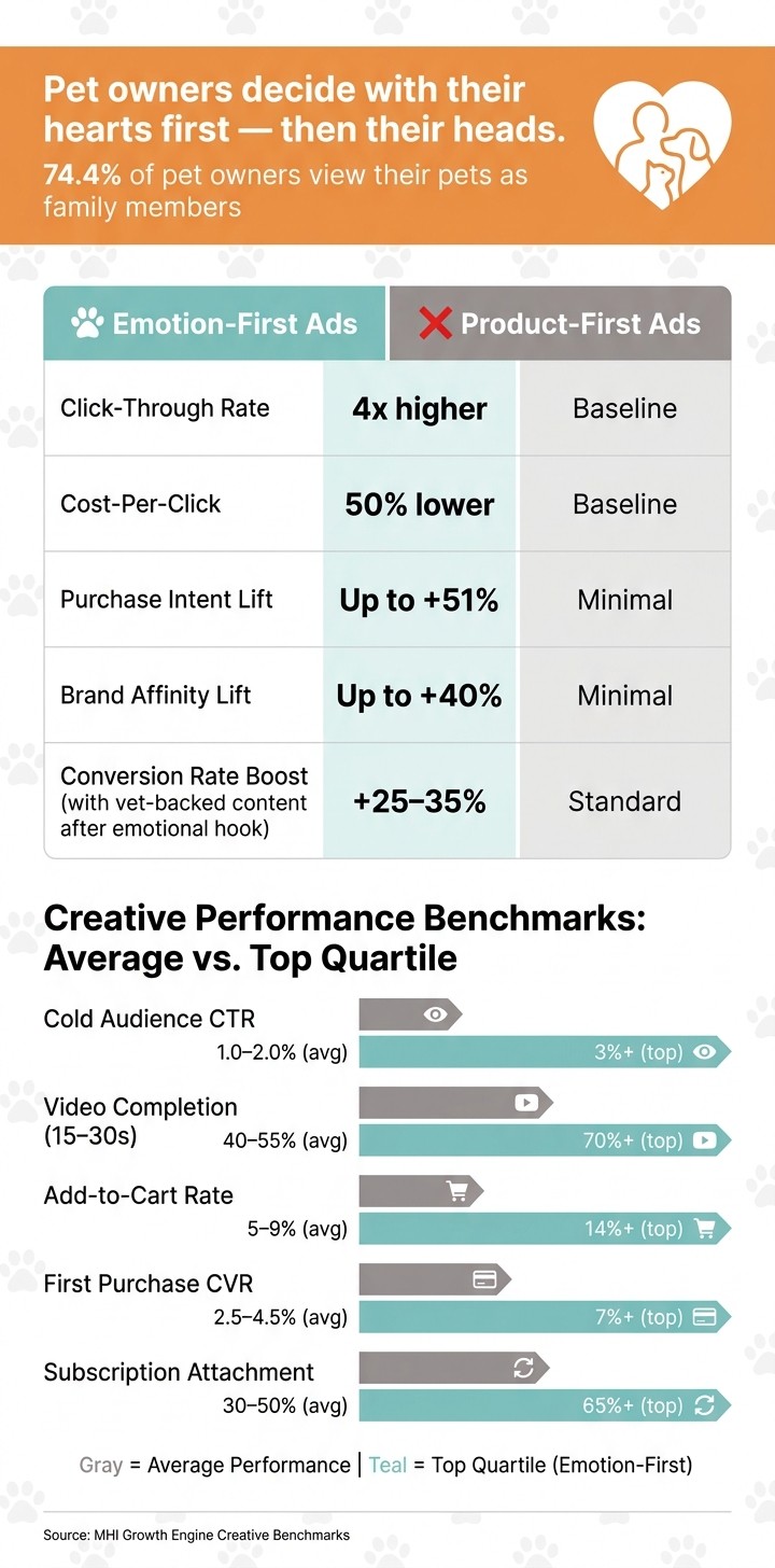 Emotion-First vs Product-First Pet Ads: Performance Benchmarks