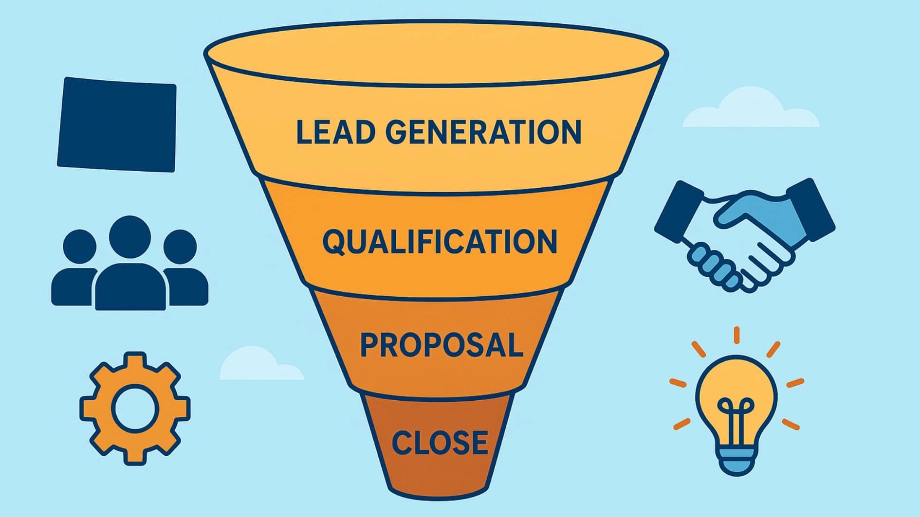 Illustration showing stages of Wyoming sales pipeline development process.