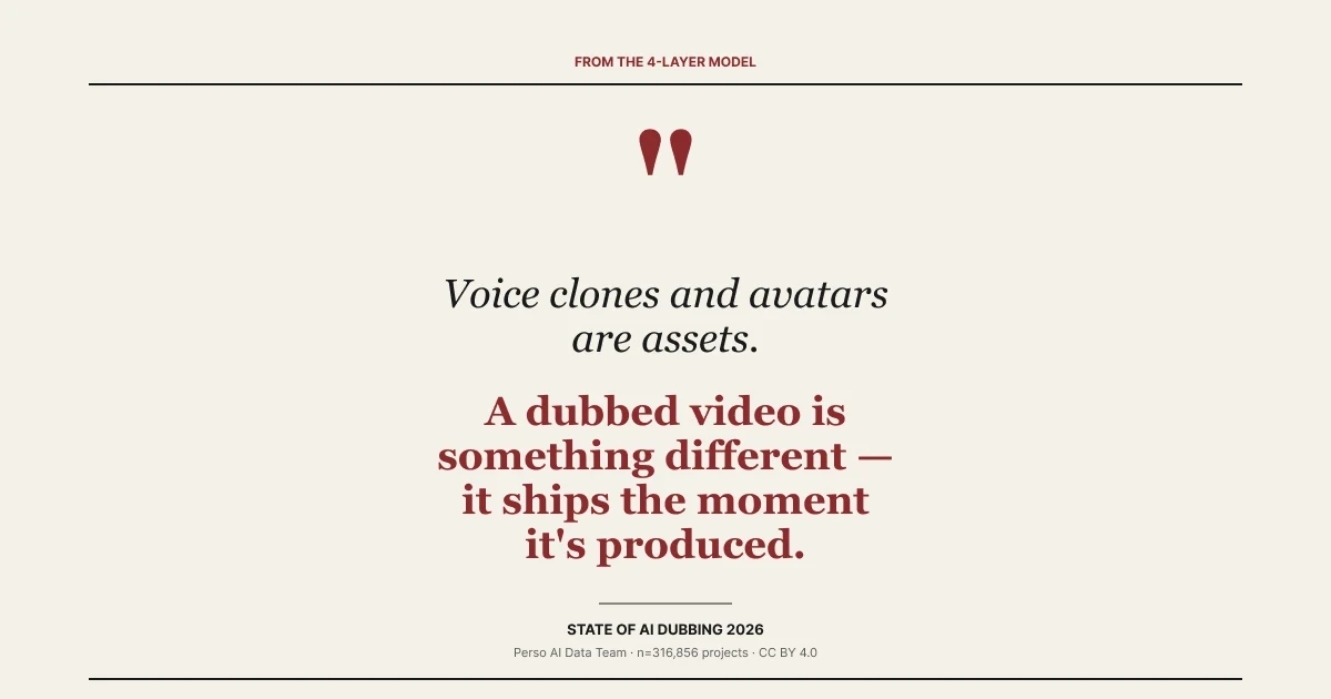 Pull quote from State of AI Dubbing 2026 — Voice clones and avatars are assets. A dubbed video is something different — it ships the moment it's produced