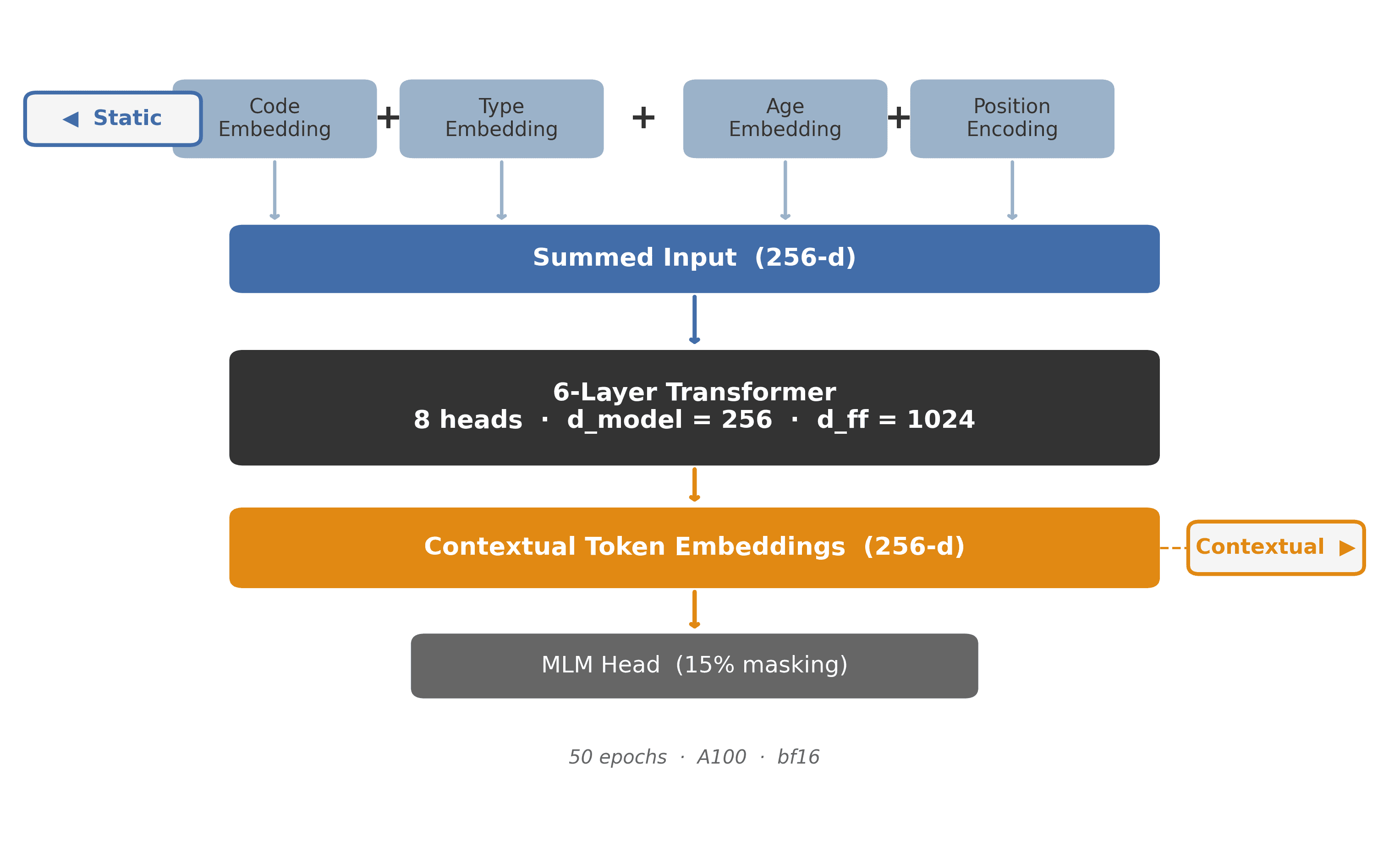 Architecture: code, type, age and position embeddings sum into a 256-d input, pass through a 6-layer transformer (8 heads, d_ff = 1024) to produce contextual token embeddings, trained with a 15% masked-language-modelling head. The static branch reads the input lookup table; the contextual branch reads the transformer output.