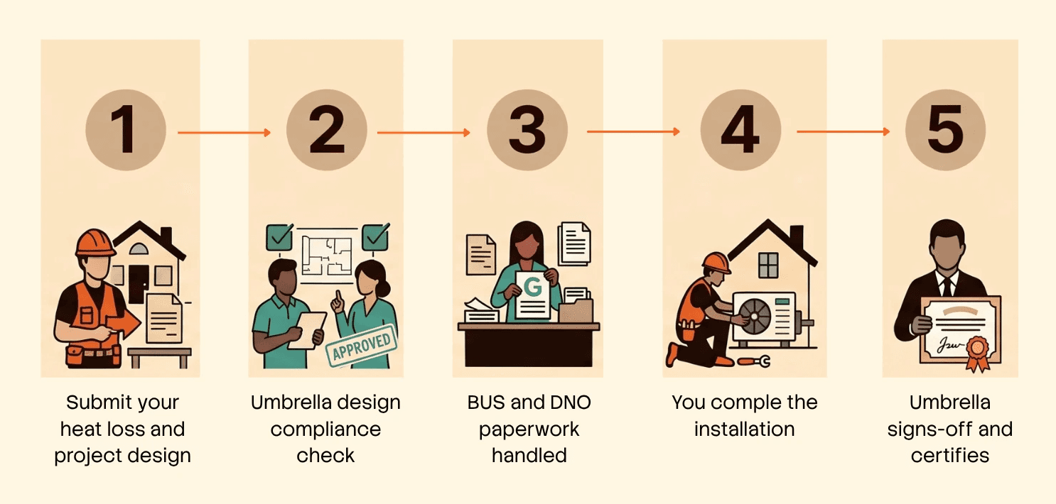 MCS Umbrella Process