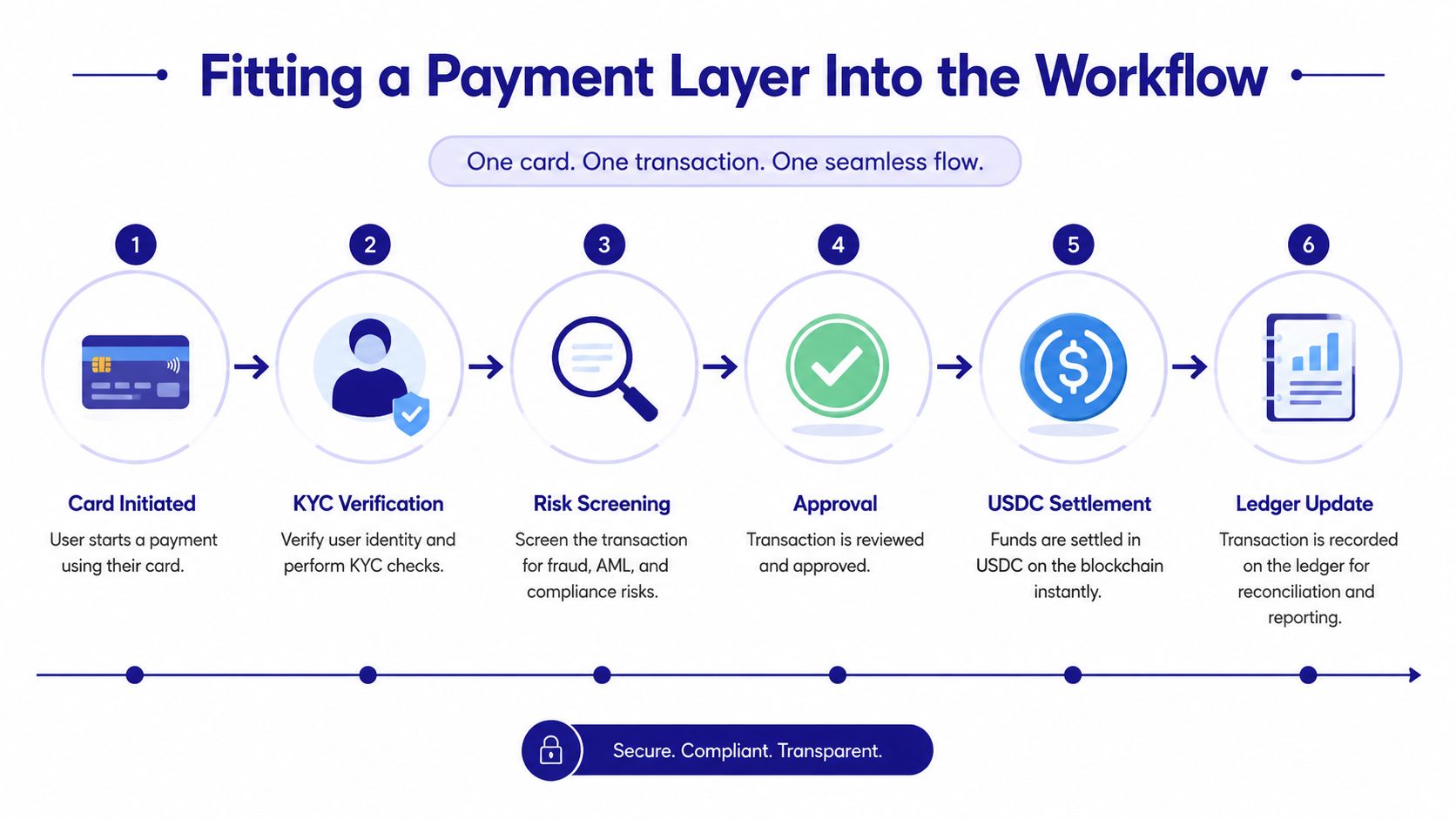 A diagram illustrating the six-step payment workflow from card initiation to ledger update for secure financial transactions.