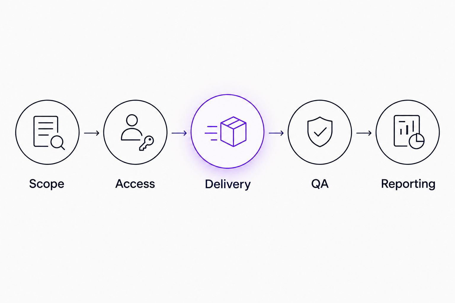 White-label SEO workflow from scope and access through delivery, quality assurance, and reporting