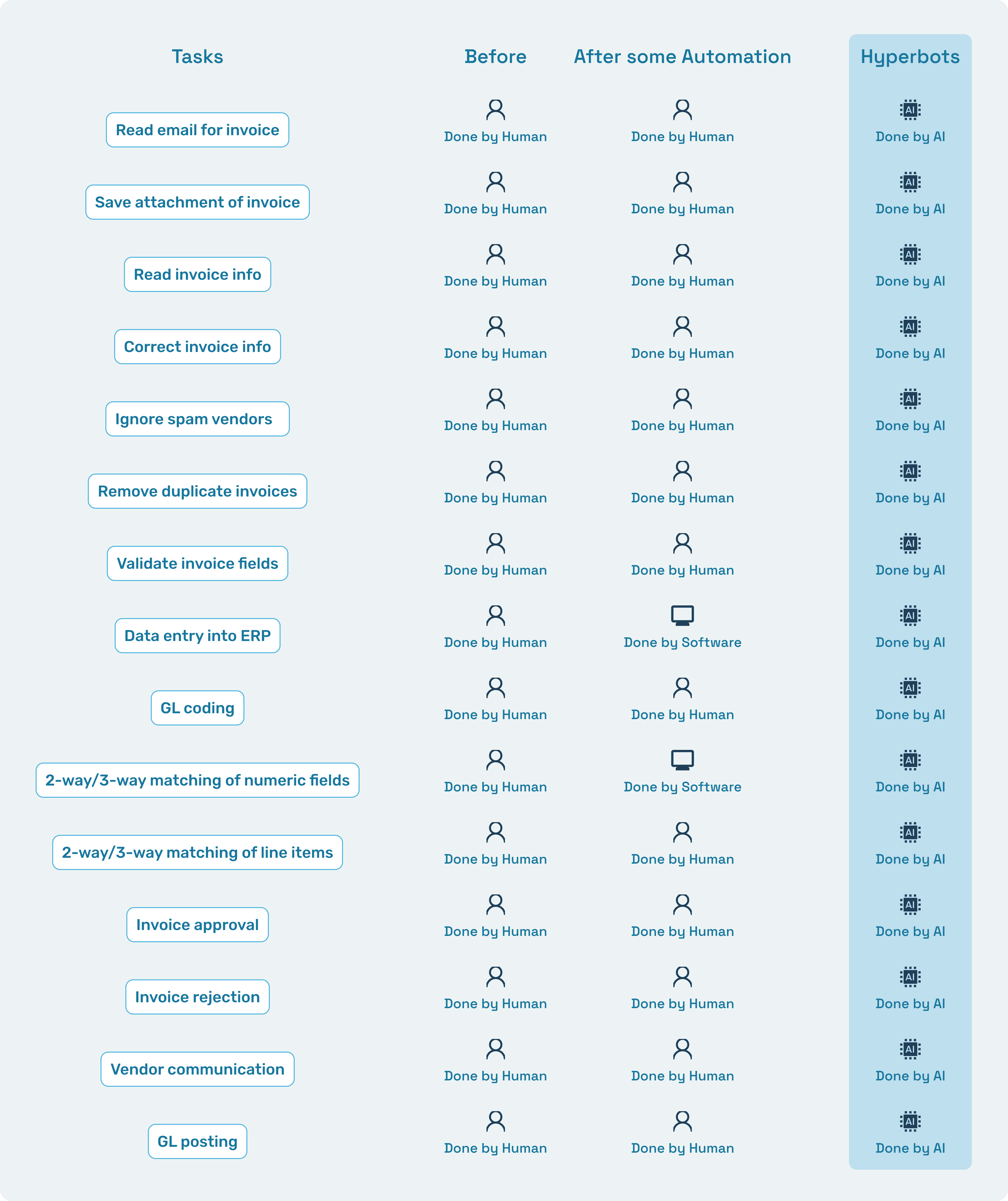 Manual PO invoice tasks automated with hyperbots co-pilot
