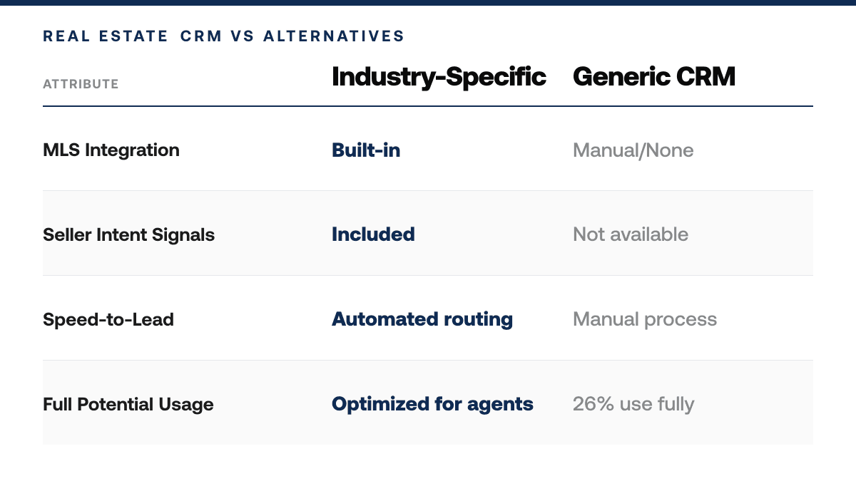 Real Estate Crm vs Alternatives: 2026 Picks — Comparison