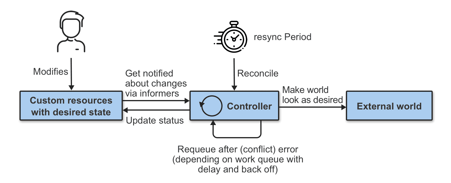 reconcile loop