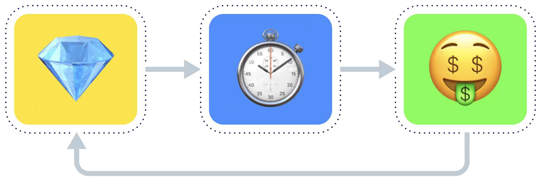 A diagram showing an emoji of a diamond, representing rewards, leading to a clock, representing playtime, leading to a money face emoji, representing monetization.