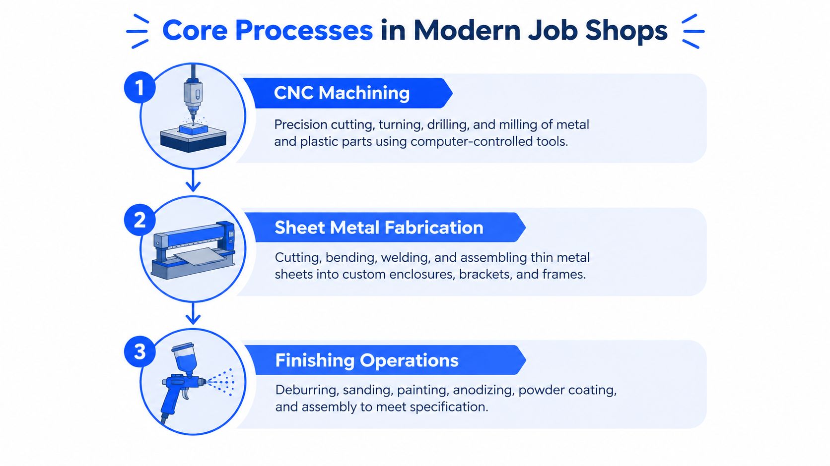 An infographic detailing the three core processes in modern job shops: CNC machining, sheet metal fabrication, and finishing operations.