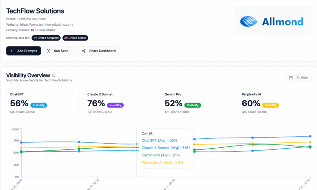 Allmond LLM visibility tools dashboard showing brand presence across AI platforms