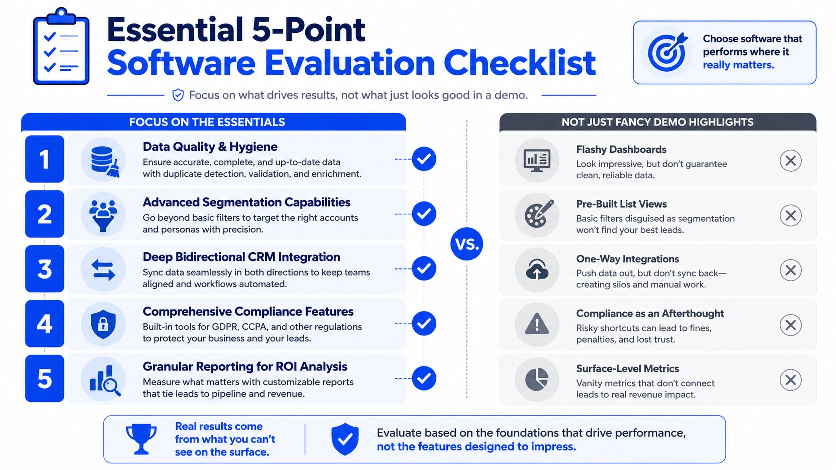 An infographic titled Essential 5-Point Software Evaluation Checklist comparing core functional features against superficial demo highlights.