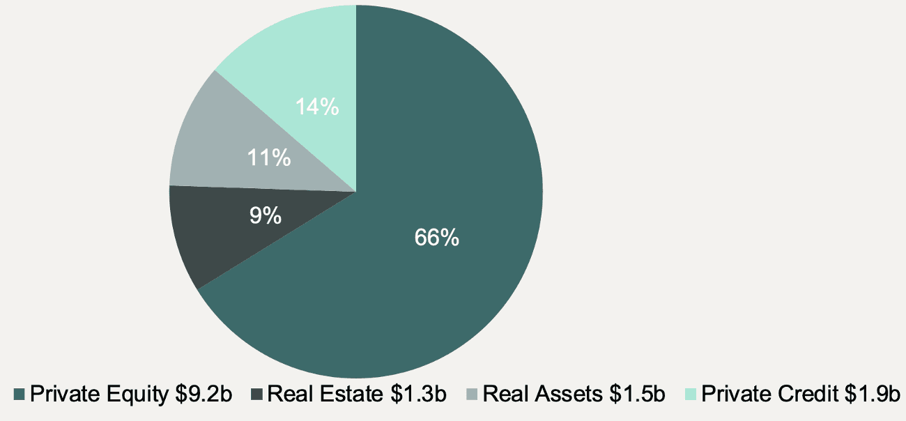 Private Markets Universe