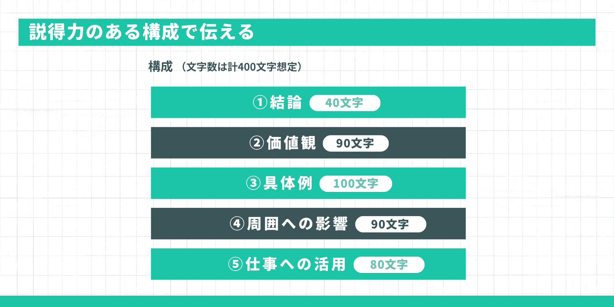 説得力のある構成で伝える5ステップ（結論・価値観・具体例・周囲への影響・仕事への活用）と文字数配分