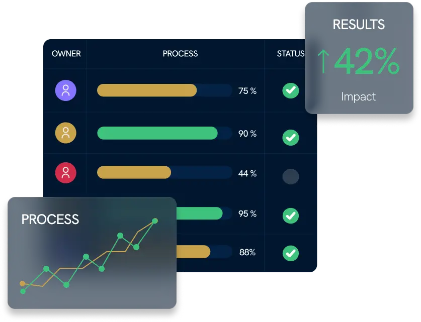 Strategy execution dashboard showing process completion rates by owner, alongside a process trend chart and a results card showing 42% impact.