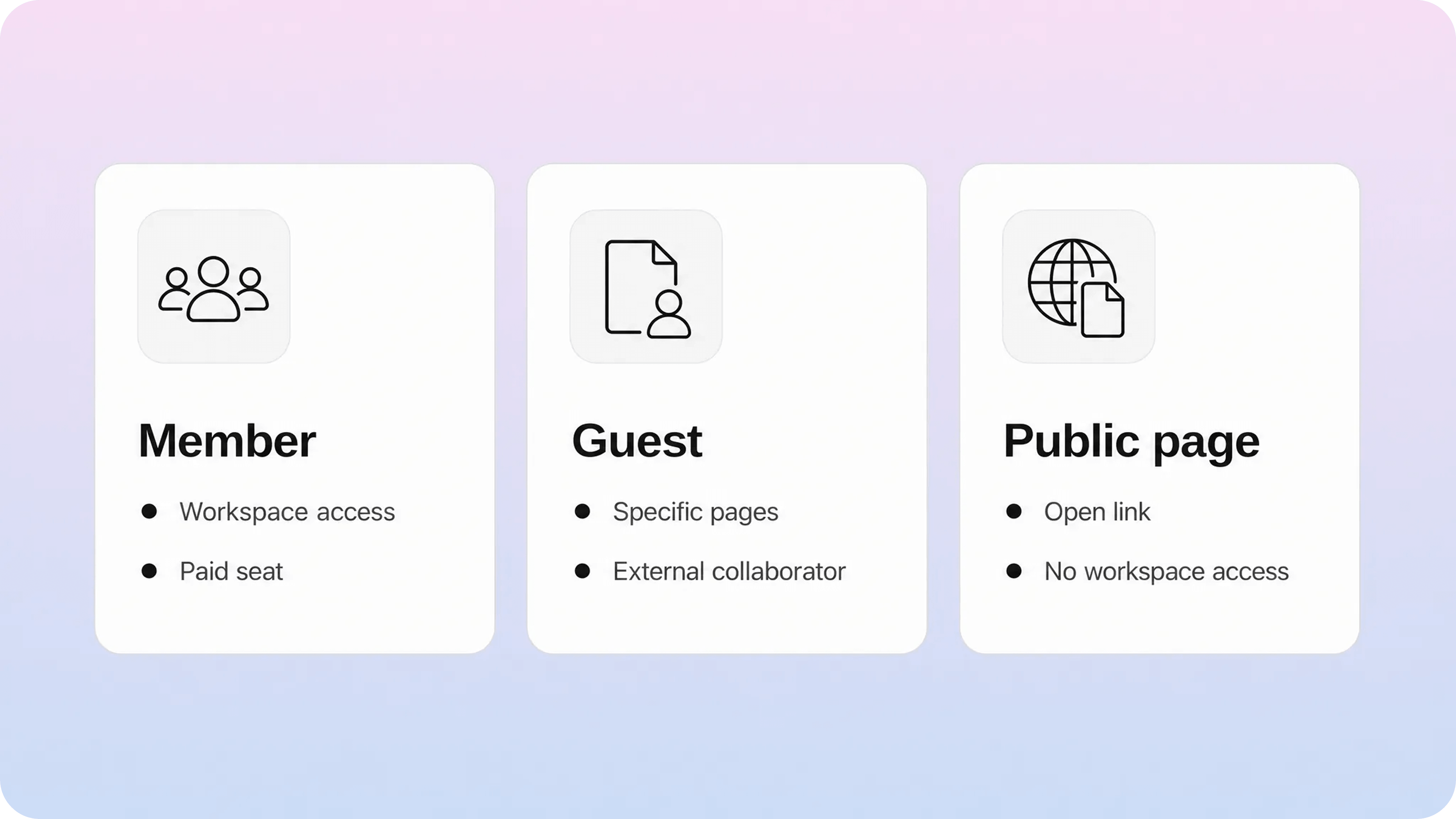 Comparison of Notion member, guest, and public page access, including workspace access and paid seats.
