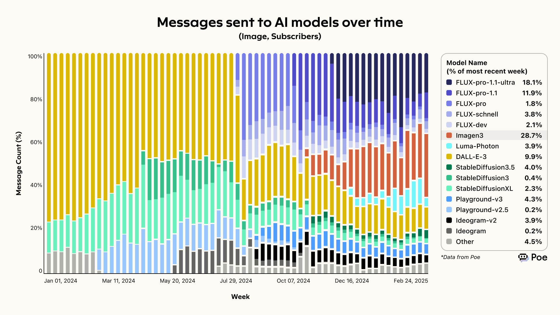Report: Early 2025 AI Ecosystem Trends - Poe