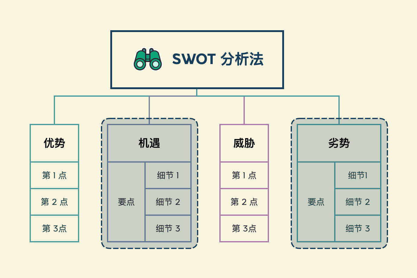 SWOT分析法示意图