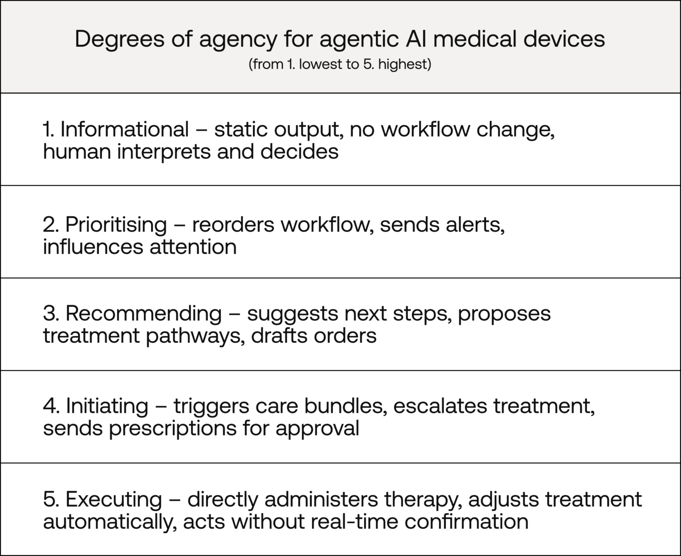Certifying agentic AI medical devices