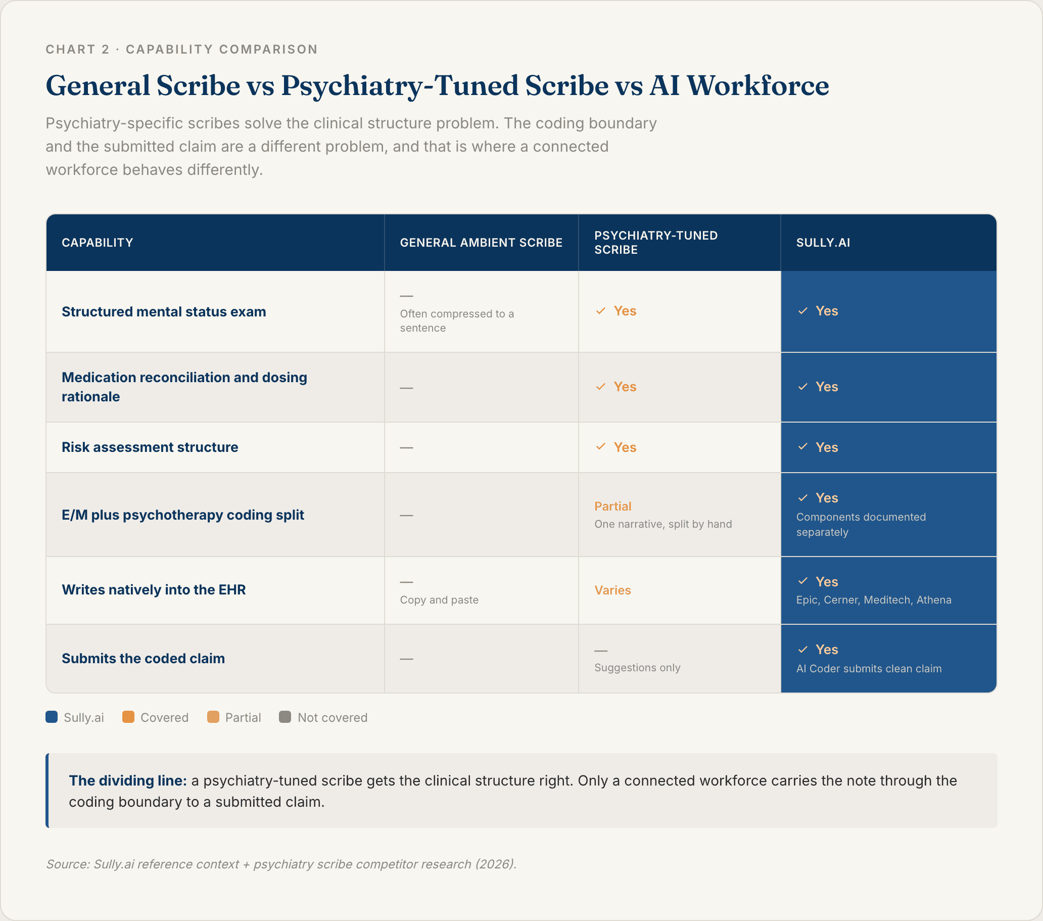 Comparison table showing Sully.ai handling the structured mental status exam, medication reconciliation, coding split, EHR write-back, and claim submission that general ambient scribes miss