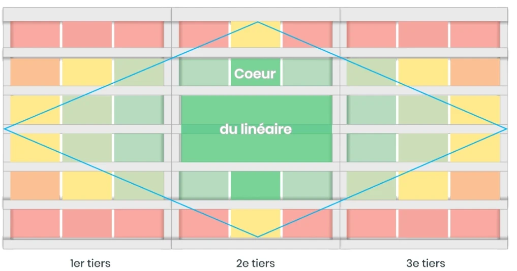 règle des tiers à l'échelle d'une gondole